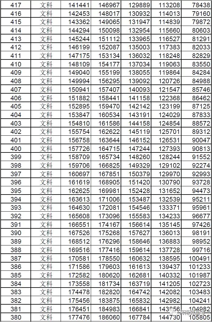 @河南考生报志愿位次速查，2017-2021近五年高考一分一段表来了