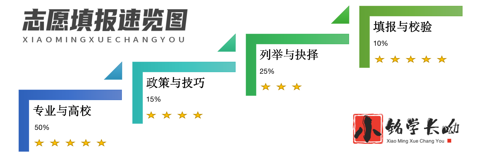 一文详解高考志愿填报的核心密码