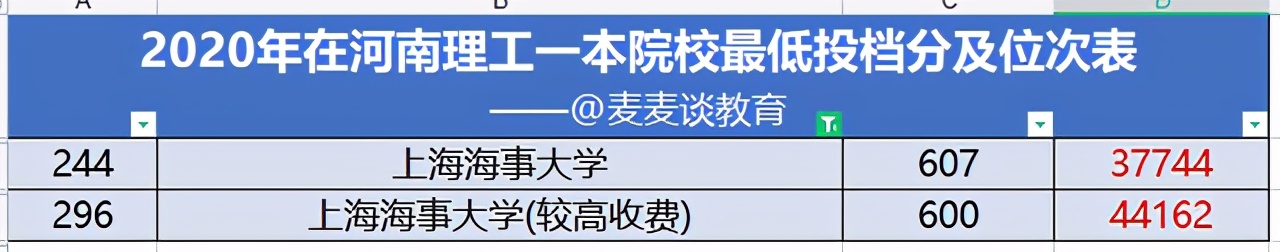 河南2020-2021年高考理科成绩1分1段位次表+去年一本院校投档分