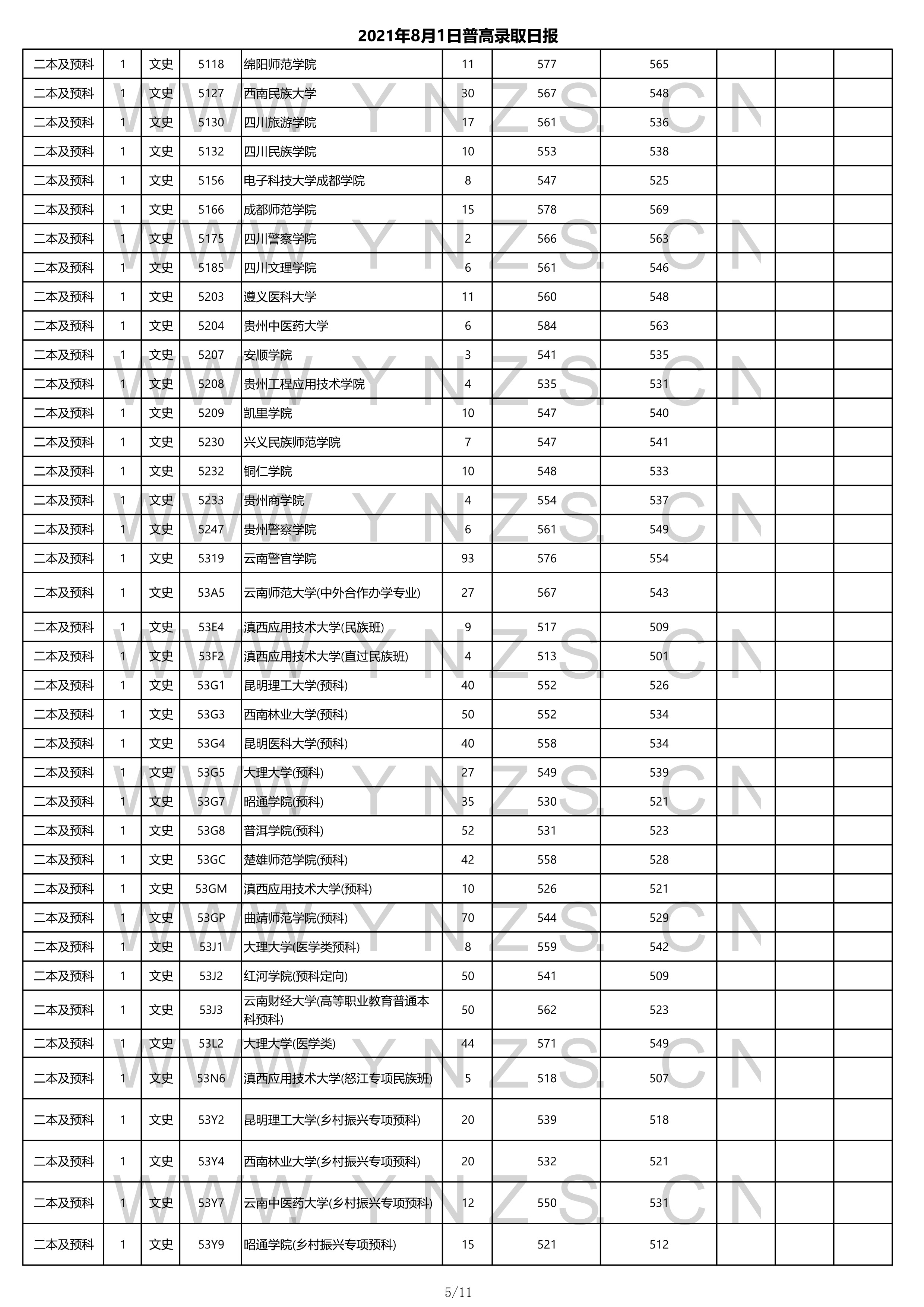 2022高考：2021年云南省二本和二本预科录取分数线