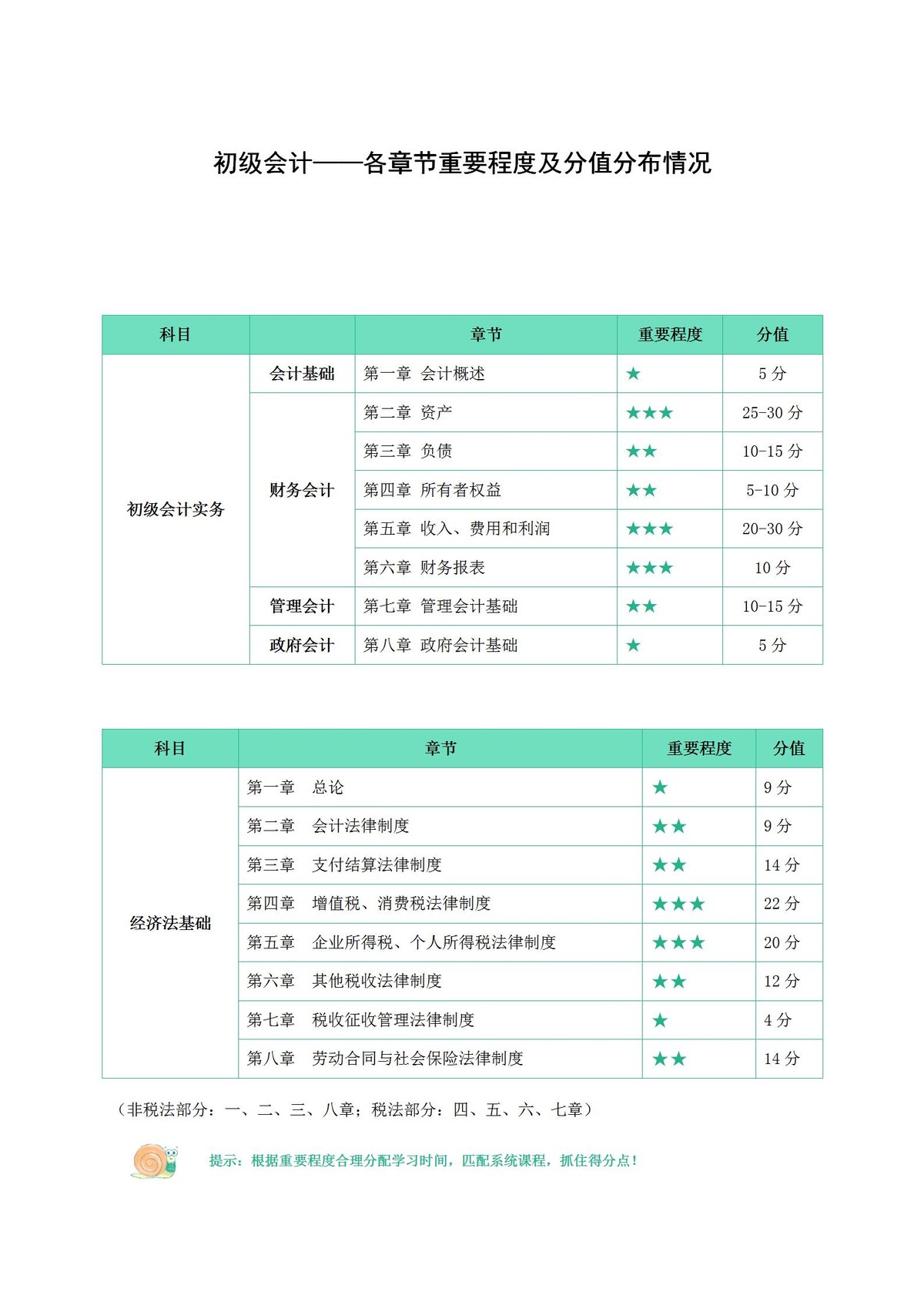 会计证初级考哪几科（初级会计考试会有比较重要的一科吗）