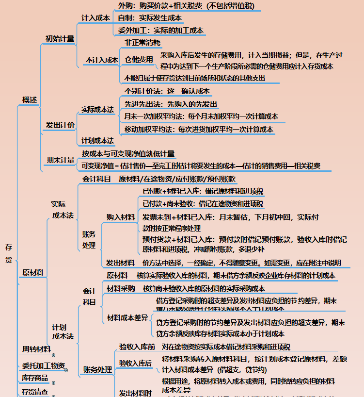 22年小白备考初级会计必备：77页会计实务思维导图串联记忆！收藏