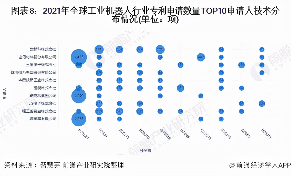 收藏！2021年全球工业机器人行业技术竞争格局(附区域申请分布)