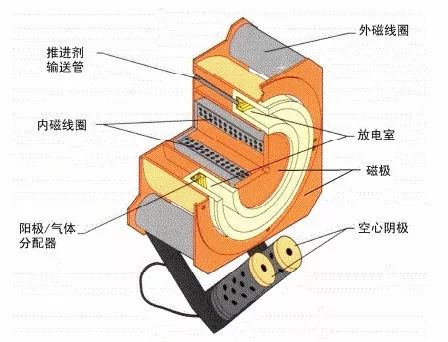 打破太阳系枷锁：霍尔推进器