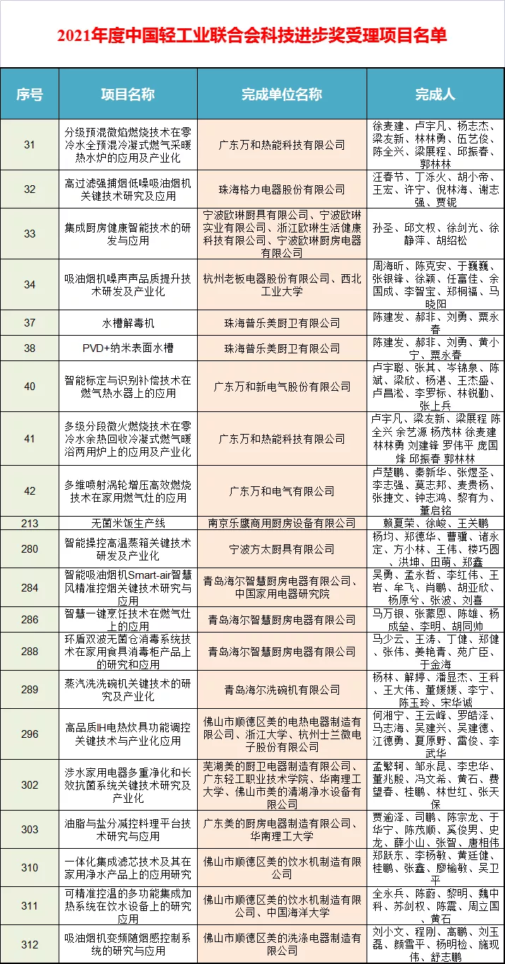 “2021年度中国轻工业联合会科技进步奖受理项目名单”公布