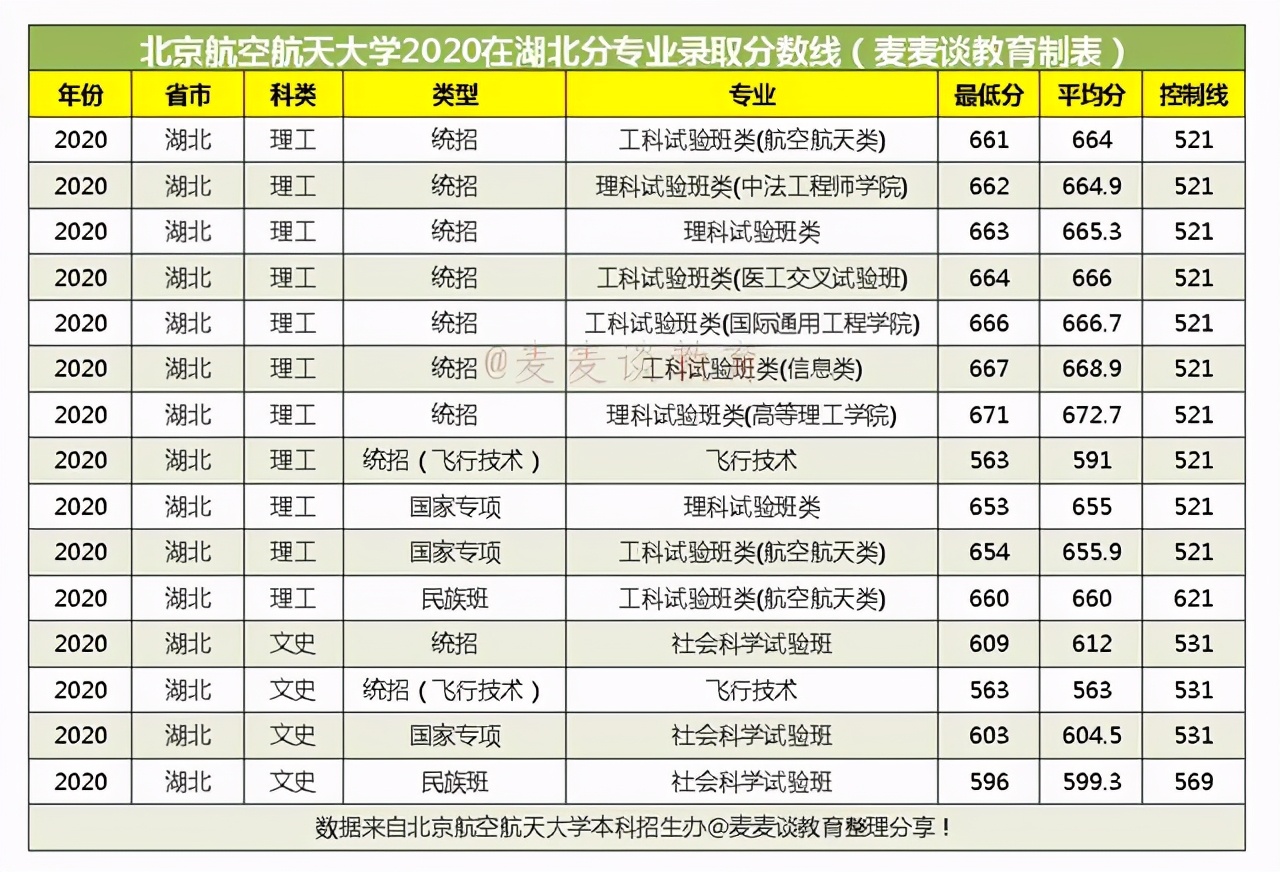 北京航空航天大学2020在全国31省市分专业录取分数