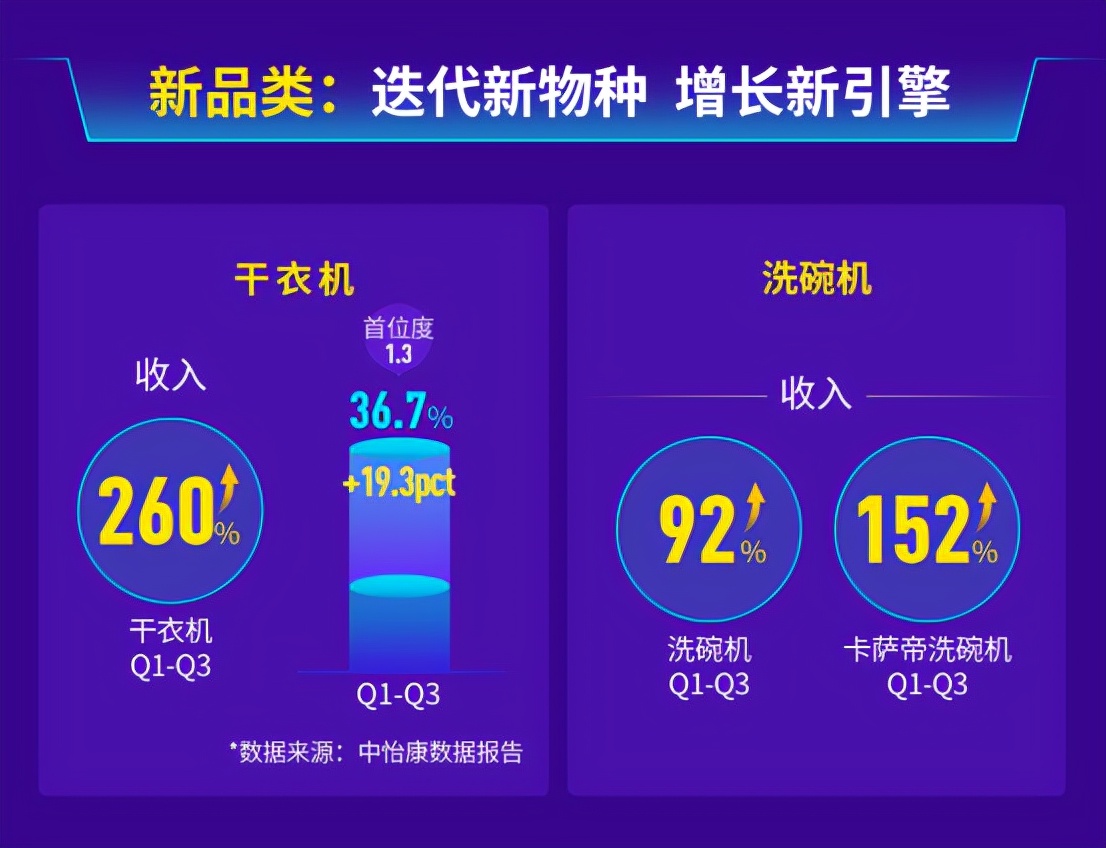 稳居第一再突破，海尔洗衣机三季报份额43.6%