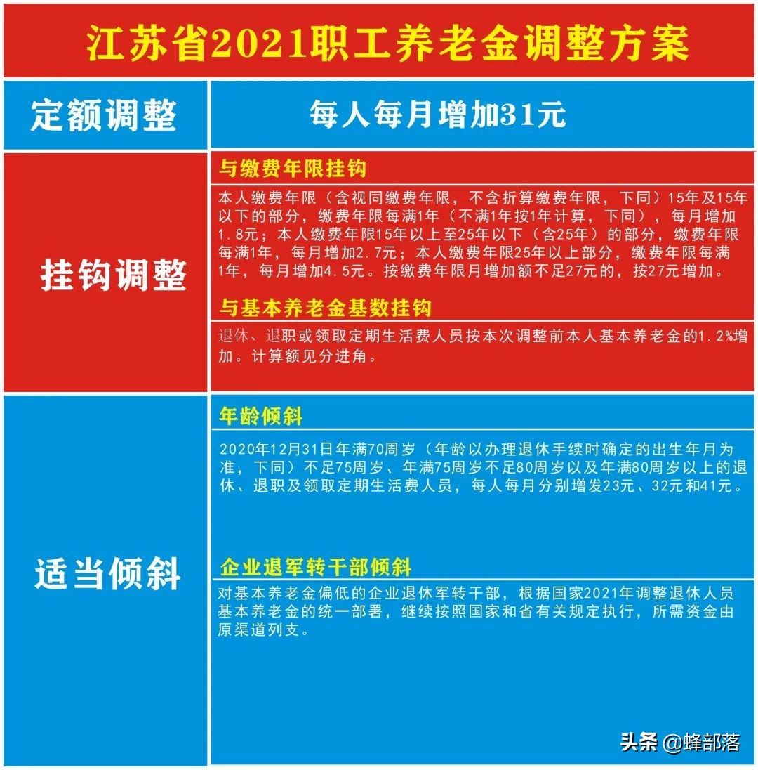 2021年养老金上调，18个省市已公布上调方案，看看可以多拿多少？
