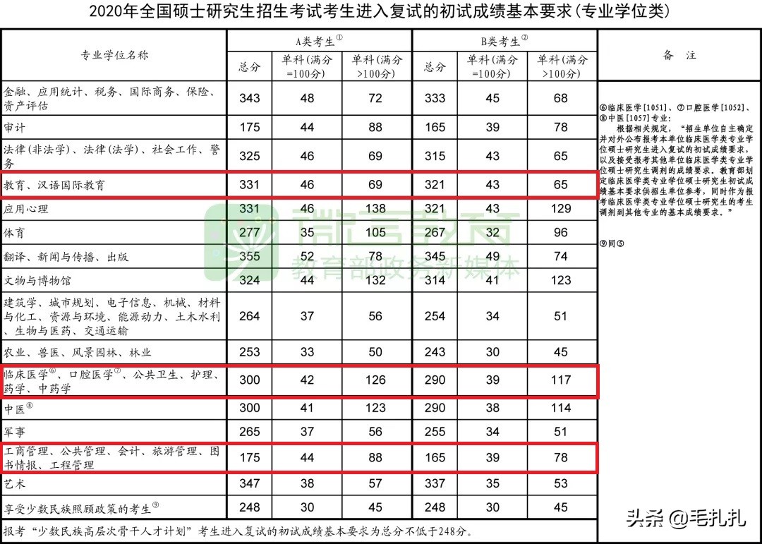 这所“双非”院校二次划线，高出国家线近30分！