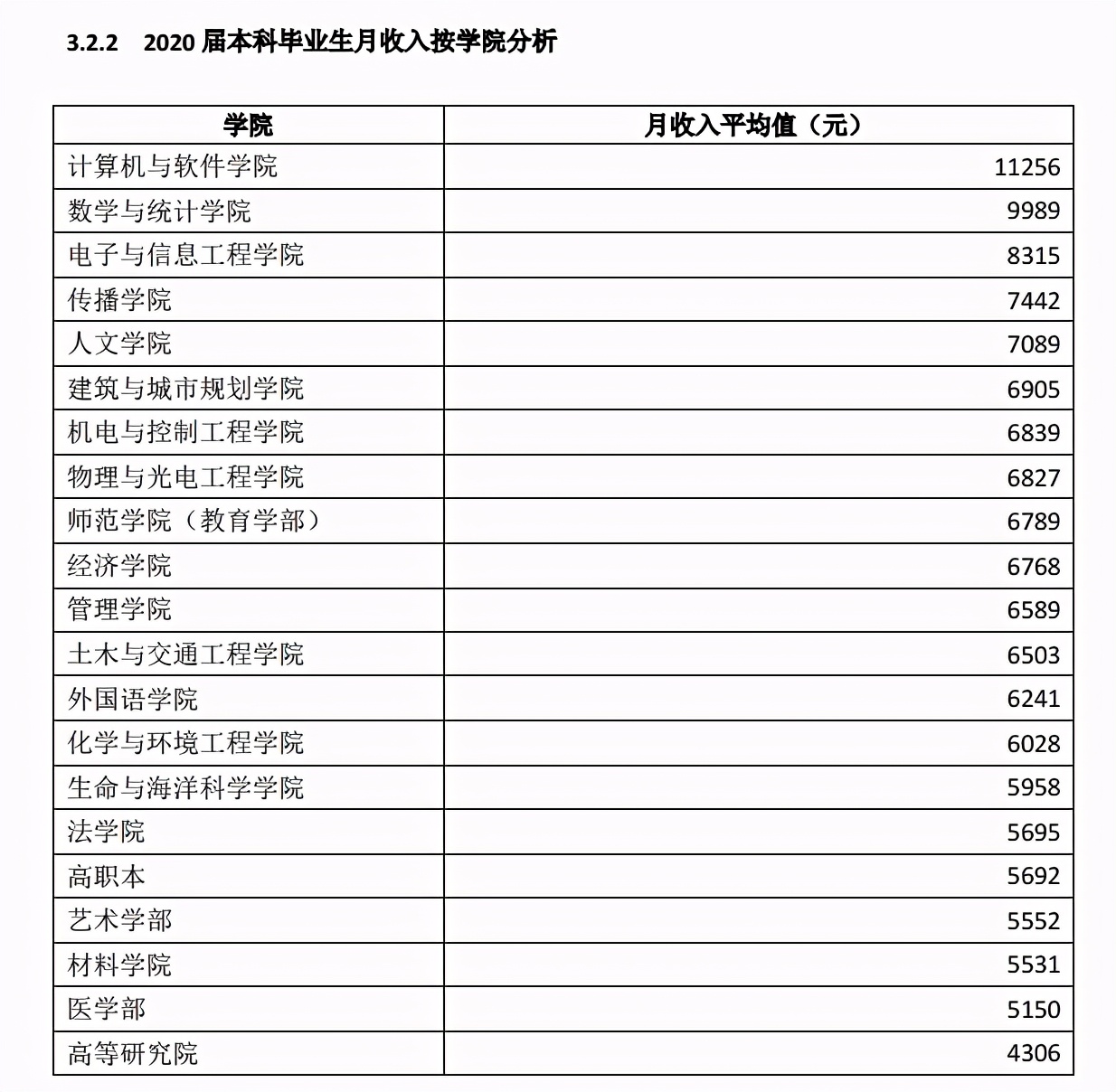 深圳大学2020就业解读：73%的就业率，月薪6822元