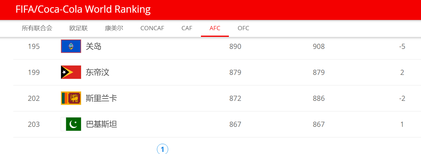 关岛足球世界排名(国足开启“虐菜模式”？关岛世界排名第195名，菲律宾第127名)