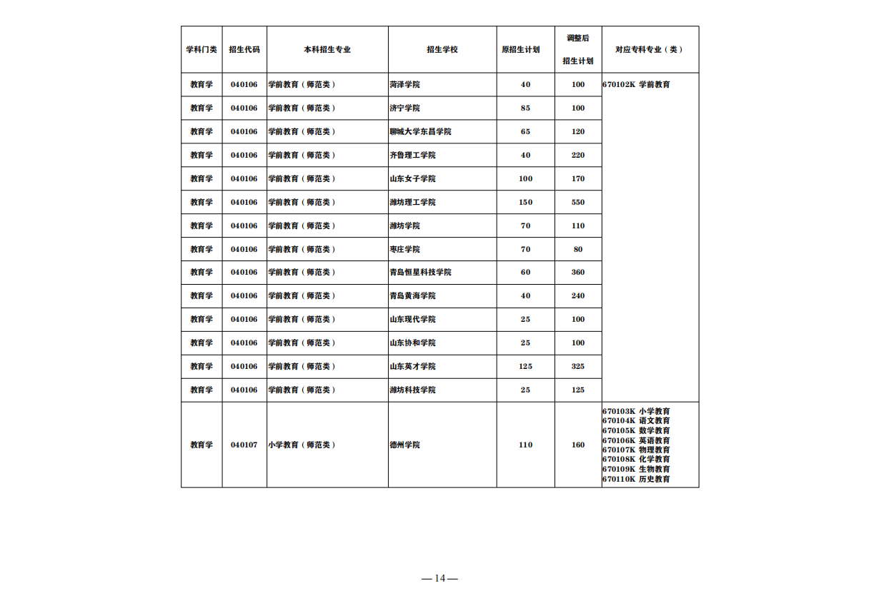 盘点：这7大山东“实力专科院校”，称为全国5星级实力院校