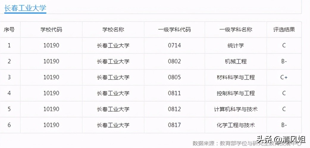 高考：为中等考生推荐性价比高的大学之75：长春工业大学