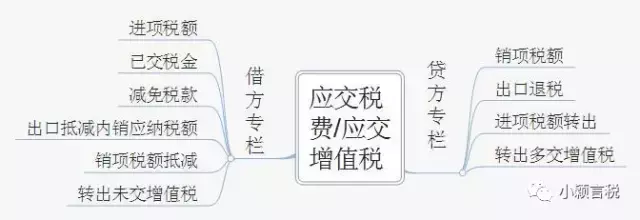 应交税费有关会计分录大全!会计人200%用得到