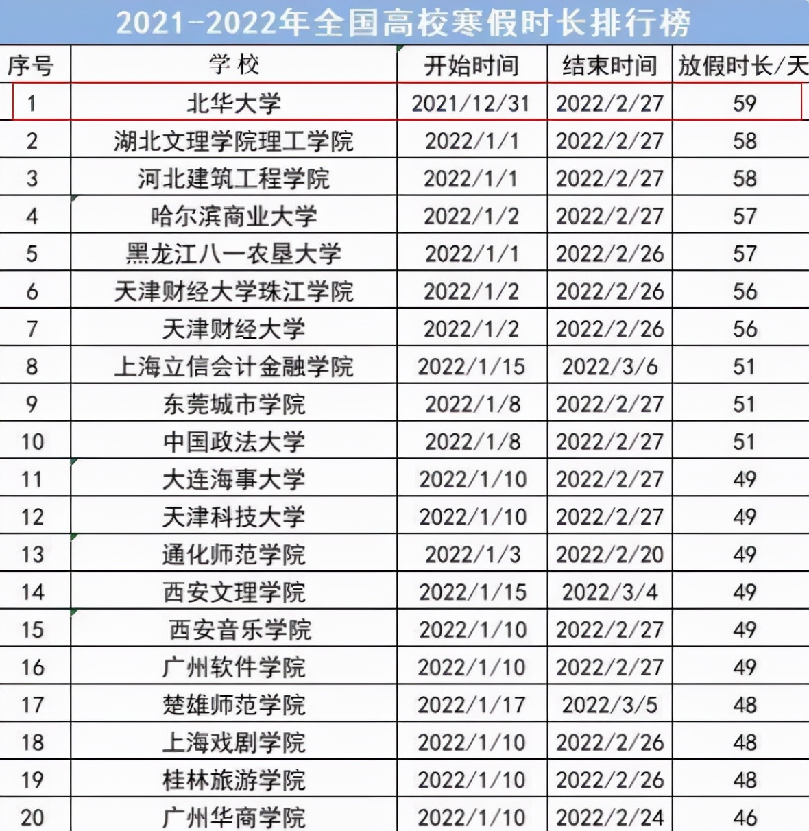 大学生寒假时间出炉，假期从22天到59天不等，部分大学将提前放假