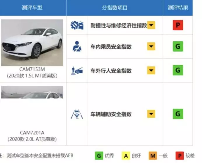奥迪A3三厢长轴距版下线，马自达3 昂克赛拉碰撞成绩优异