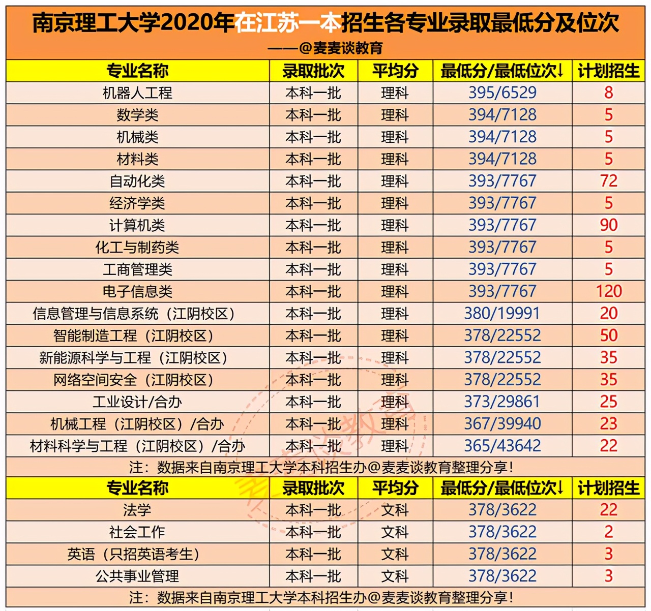 江苏考生今年考南京理工大学要多少分？附去年各专业分数+位次