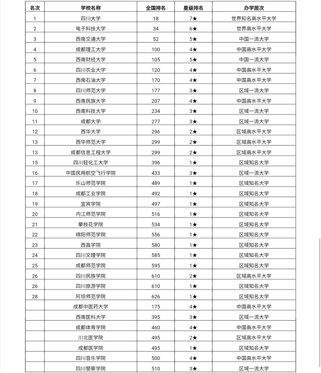 四川51所本科高校排名！西南交大位居第3，性价比很高，值得报考