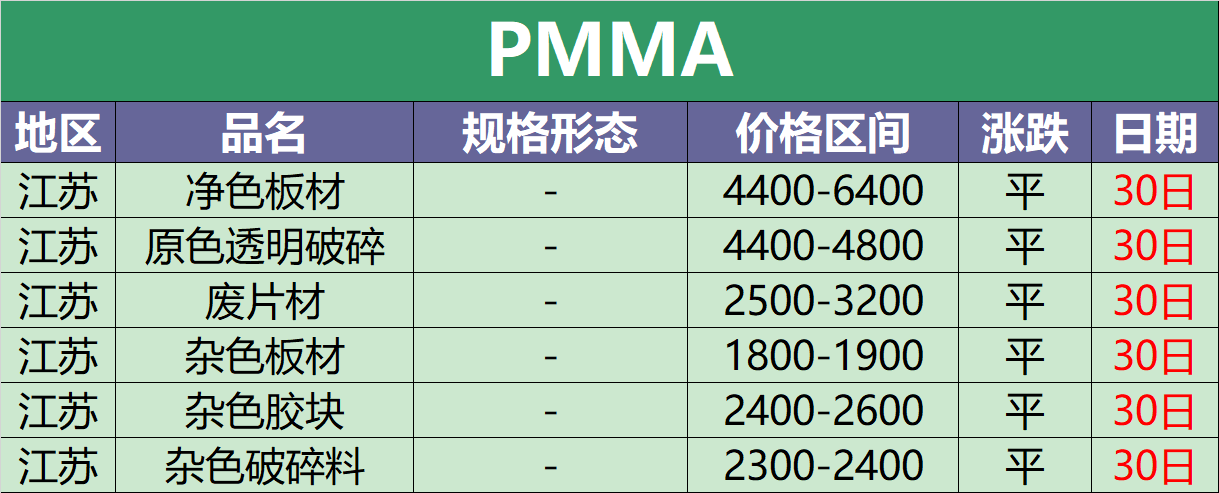 江苏化纤厂最新招聘（8月30日废塑料调价信息汇总）