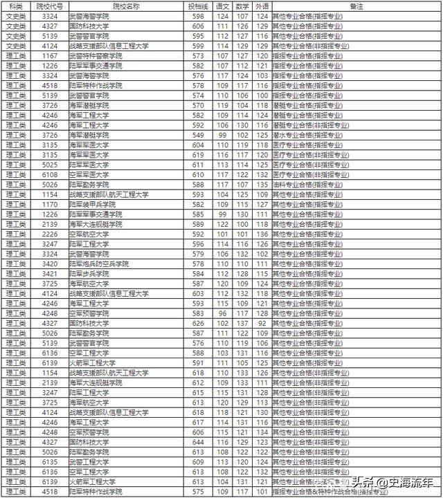 考军校要多少分？2016—2020年全国军校录取分数线大汇总！真全啊