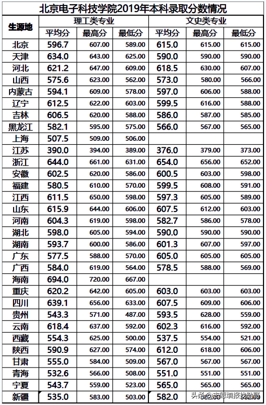 这三所大学被称为“官校”，学生毕业在政府工作，一般人考不上