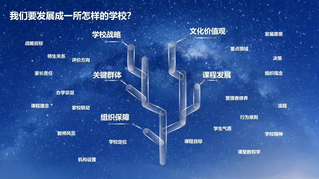 学校文化理念设计：从顶层到底层，从表达到落地