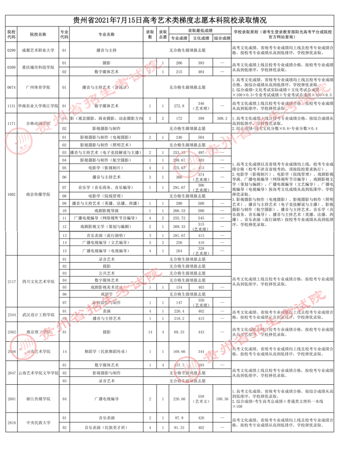 2022高考：2021年贵州省高考艺术类本科院校录取分数线