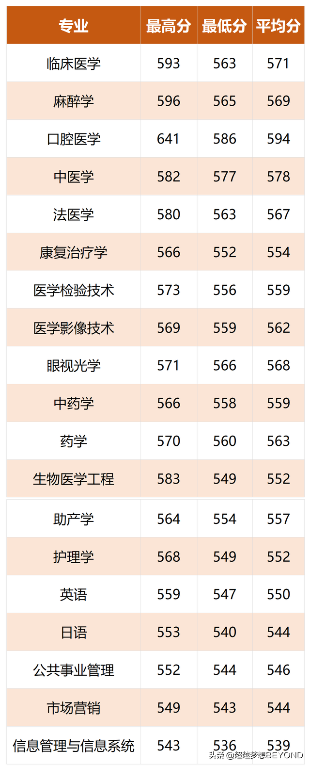 温州医科大学仁济学院2021年浙江省各专业录取分数统计
