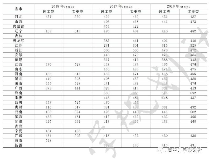D43：吉林省这些本科高校实力也很不错