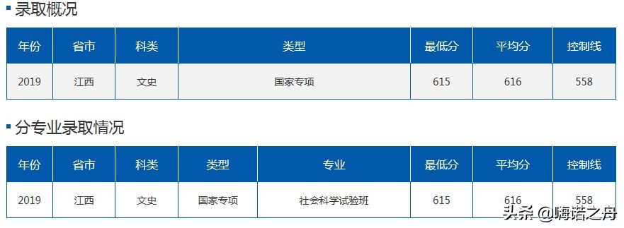 2019年北京航空航天大学在各省理工、文史录取分数线