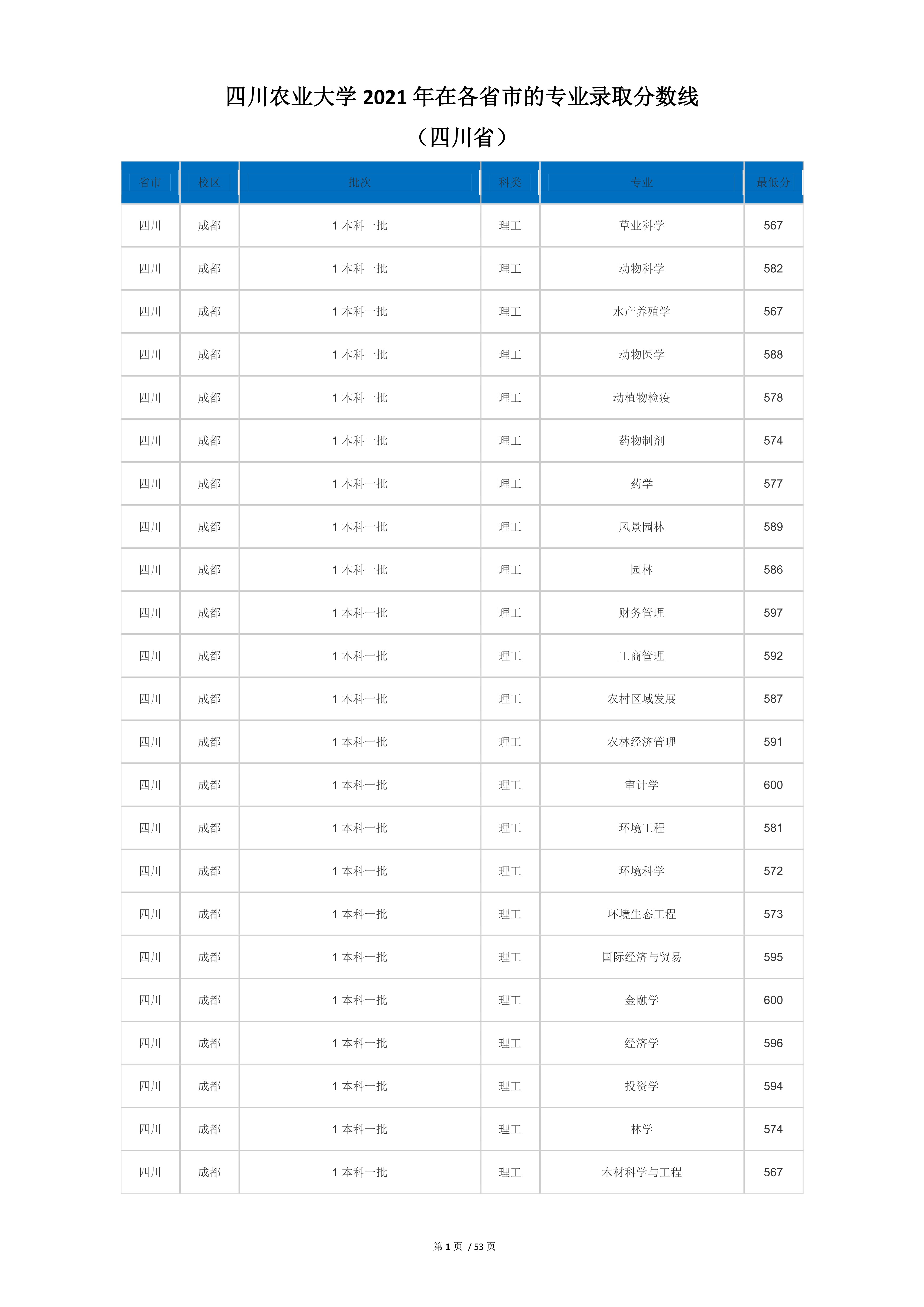2022高考：四川农业大学2021年在各省市本科招生的专业录取分数线