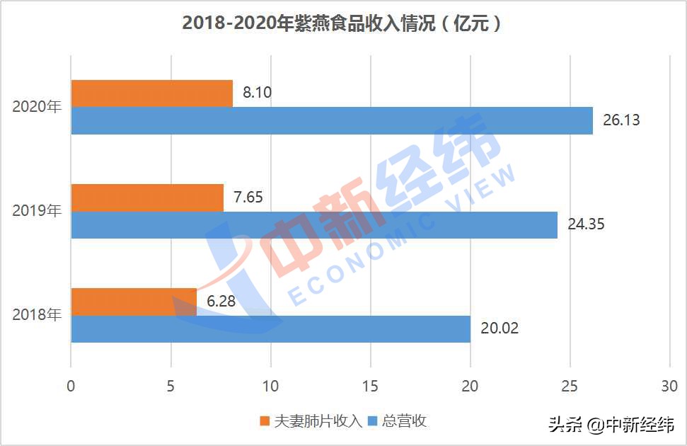 紫燕百味鸡也要上市了！去年收入26亿，超七成来自这里