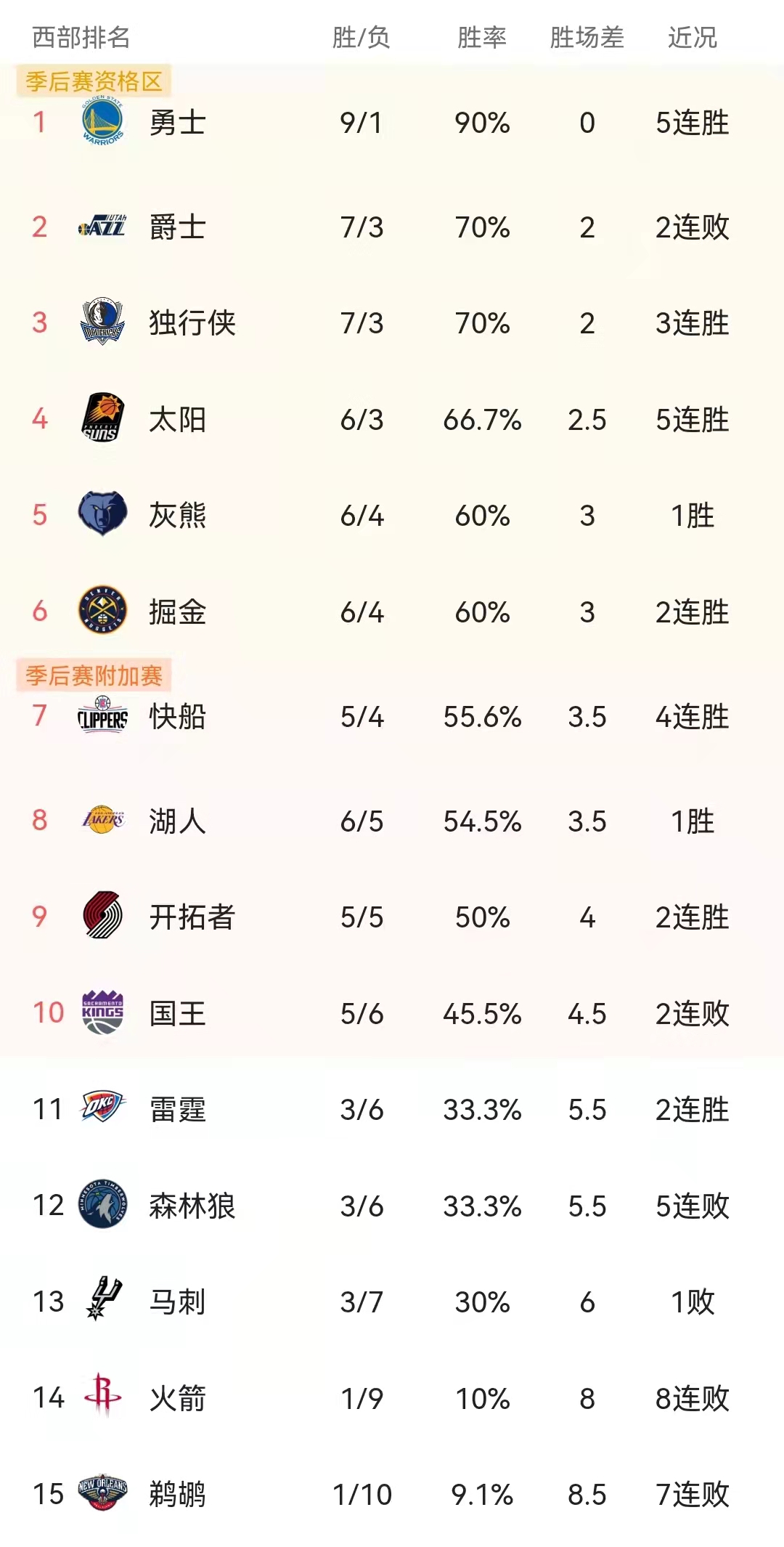 nba为什么分东西部排名(NBA东西部排名分析！几家欢喜几家愁)