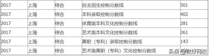 2022年上海高考分数线预测（含2017-2021年上海高考录取分数线）