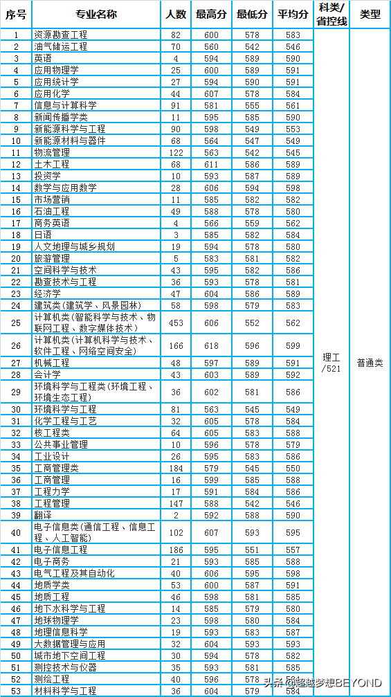 成都理工大学2021年四川省本科专业录取分数统计