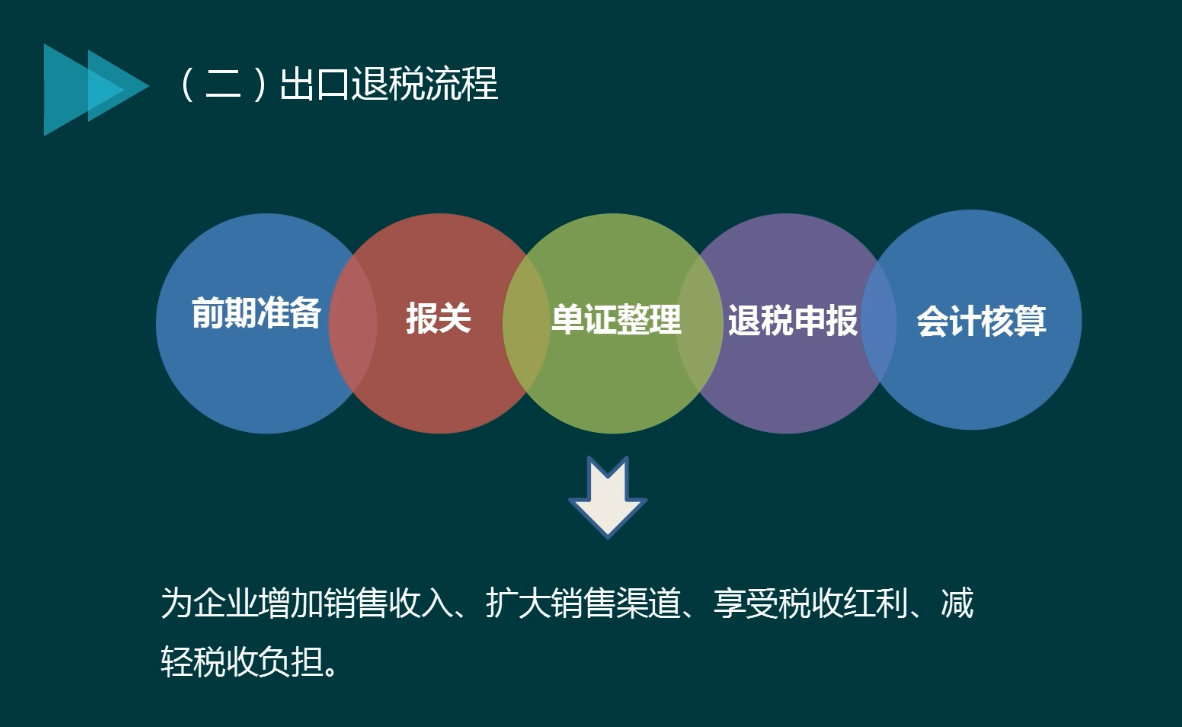 出口退税一脸懵？不慌！这125页会计核算+申报攻略帮你解决