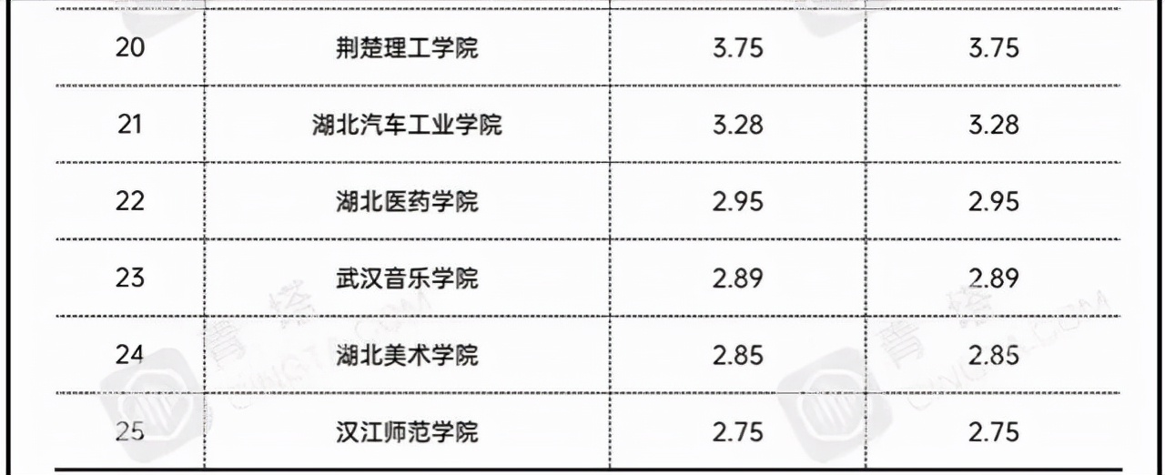 湖北省25所地方高校2021年经费排名：4所大学超10亿，湖北大学第3