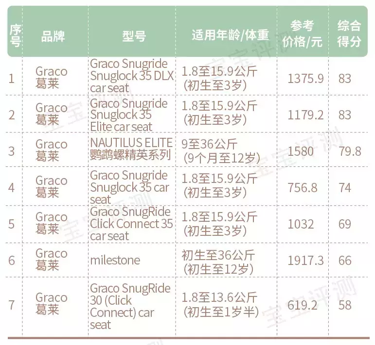 158款儿童安全座椅测评:57款推荐,16款不推荐