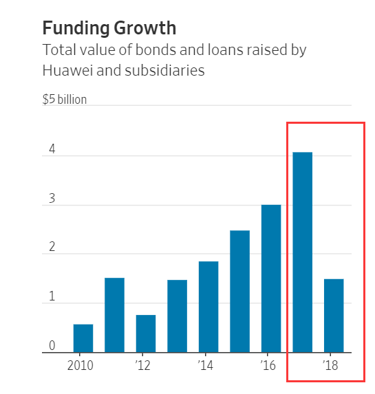 再次对华为出手！英国渣打银行决定“必须终止和华为的业务往来”