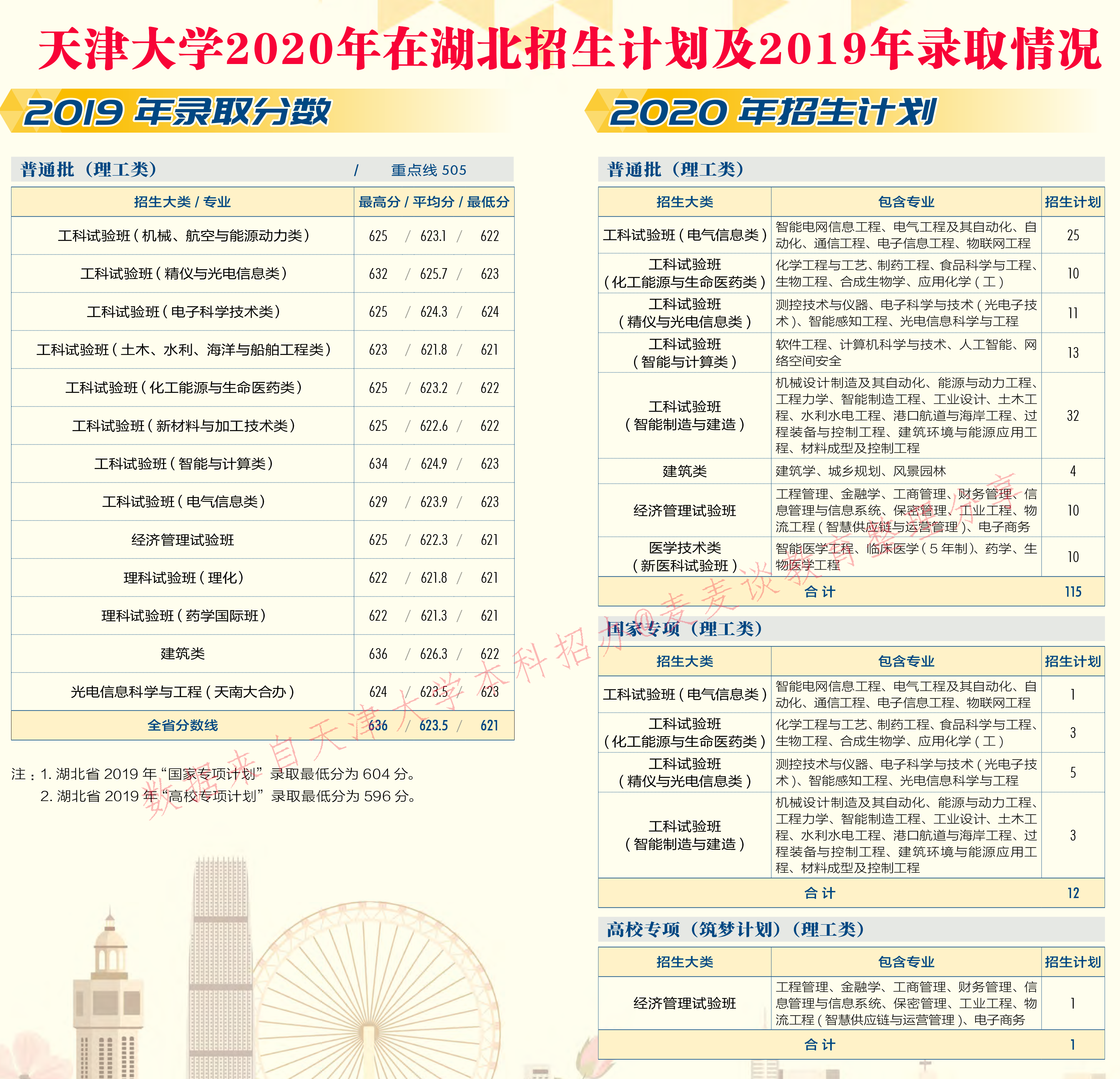天津大学2020在31省市分专业招生计划+2019各专业分数