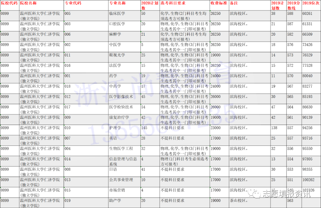 @浙江二段线考生 | 第二段本科志愿填报精准数据最全整理