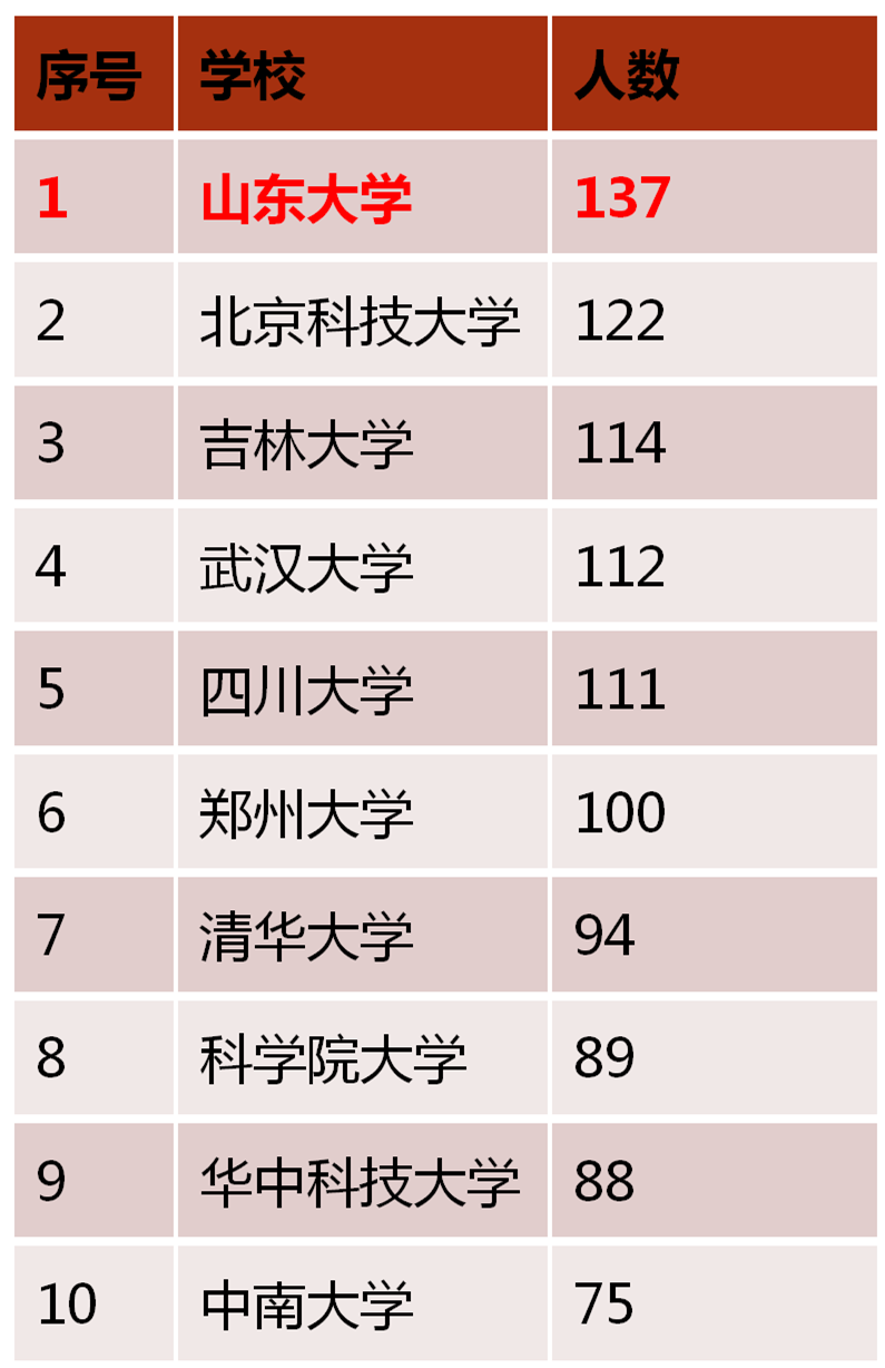 山大的本科生到底有多受欢迎？这四组权威数据告诉你