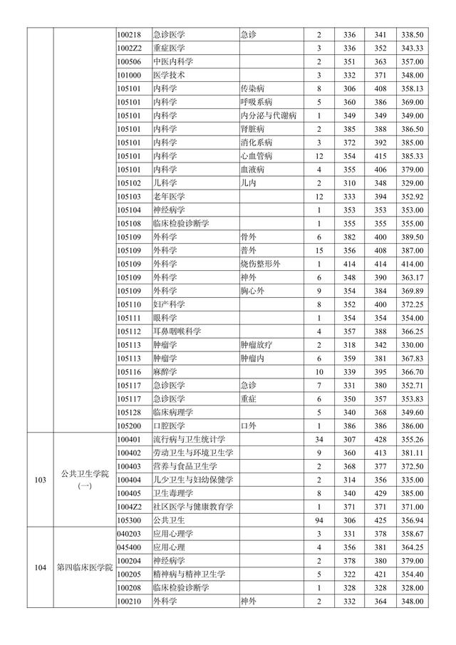 南京医科大学2018-2020年硕士研究生招生：各专业录取人数及分数