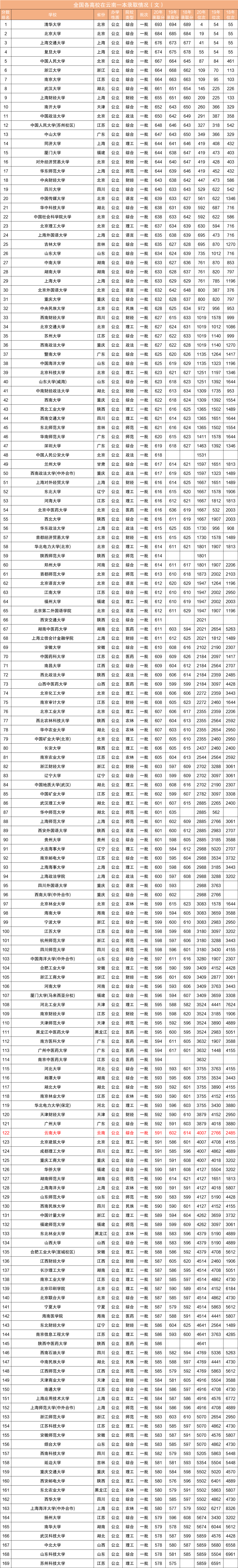 近三年全国各高校在云南省一本录取分数线排名（含文理）