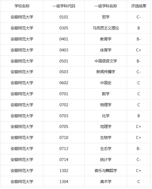 江苏师范大学 安徽师范大学哪所好些？