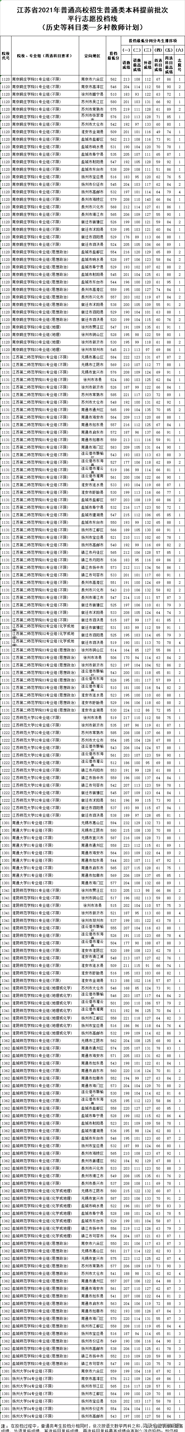 重磅！2021年江苏、宁夏高考本科提前批分数线出炉