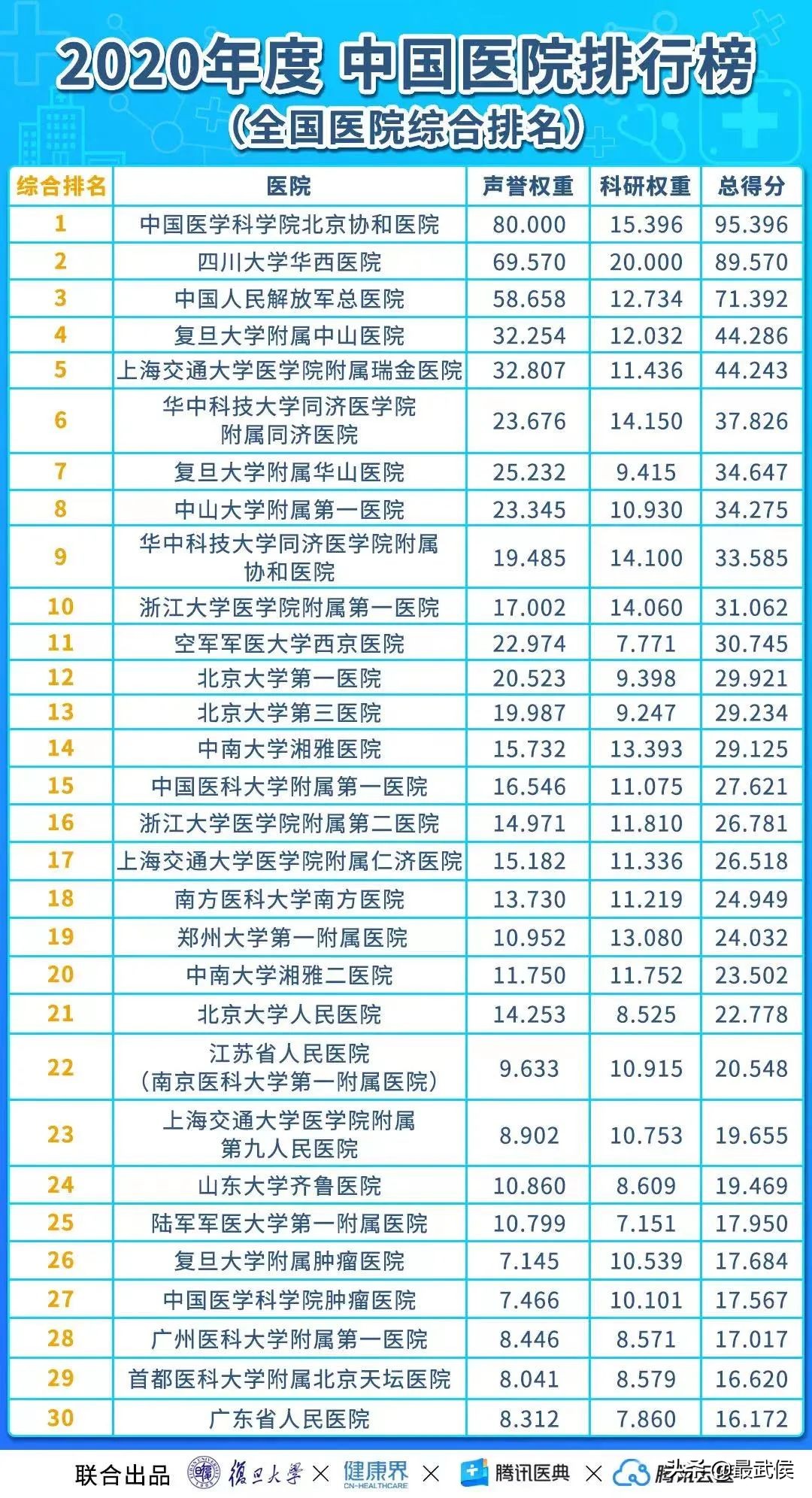 华西医院连续12年综合排名第二！各科顶级医院最新排名（收藏）→