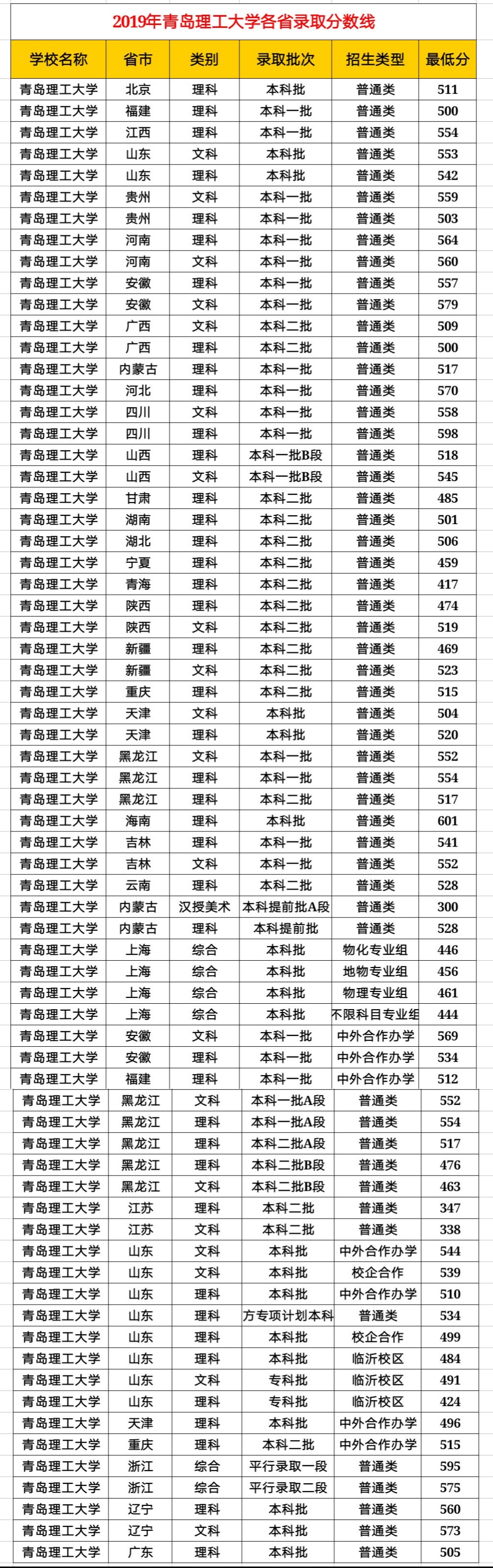 青岛理工大学速览及2019年各省录取分数线