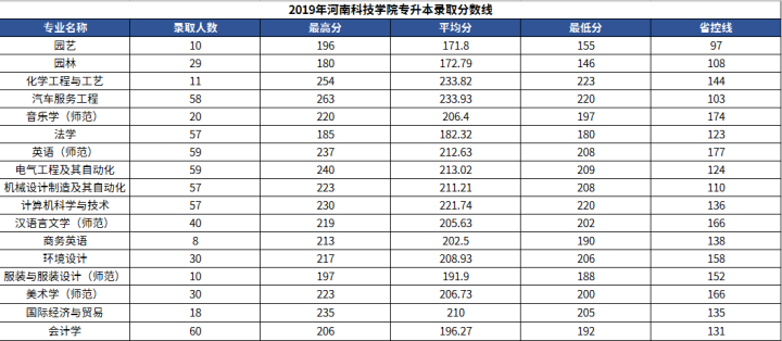 「学长整理」25所院校2019年河南专升本各专业录取分数线汇总