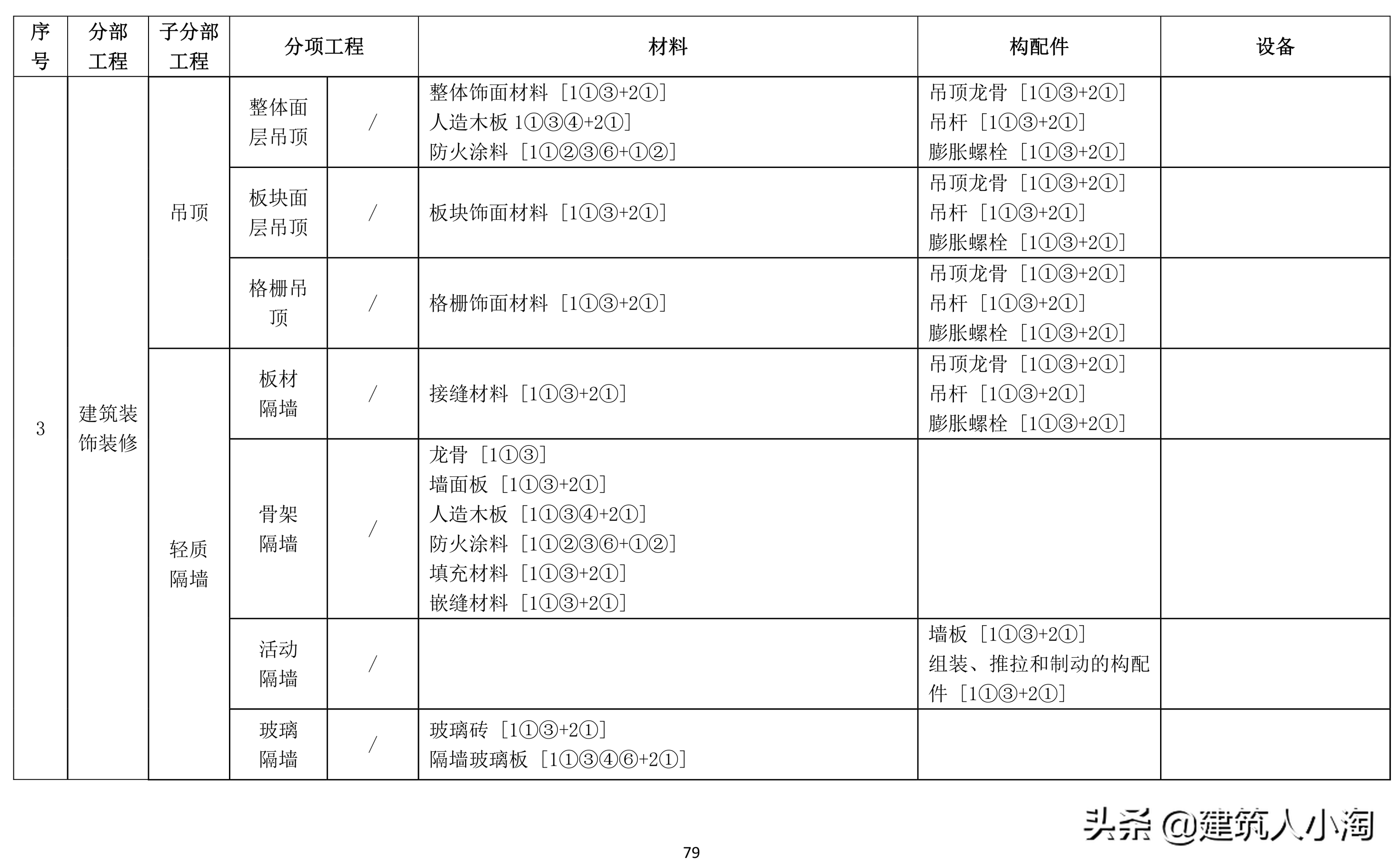 「规范分享」建筑材料构配件和设备进场质量控制TB0101-301-2018